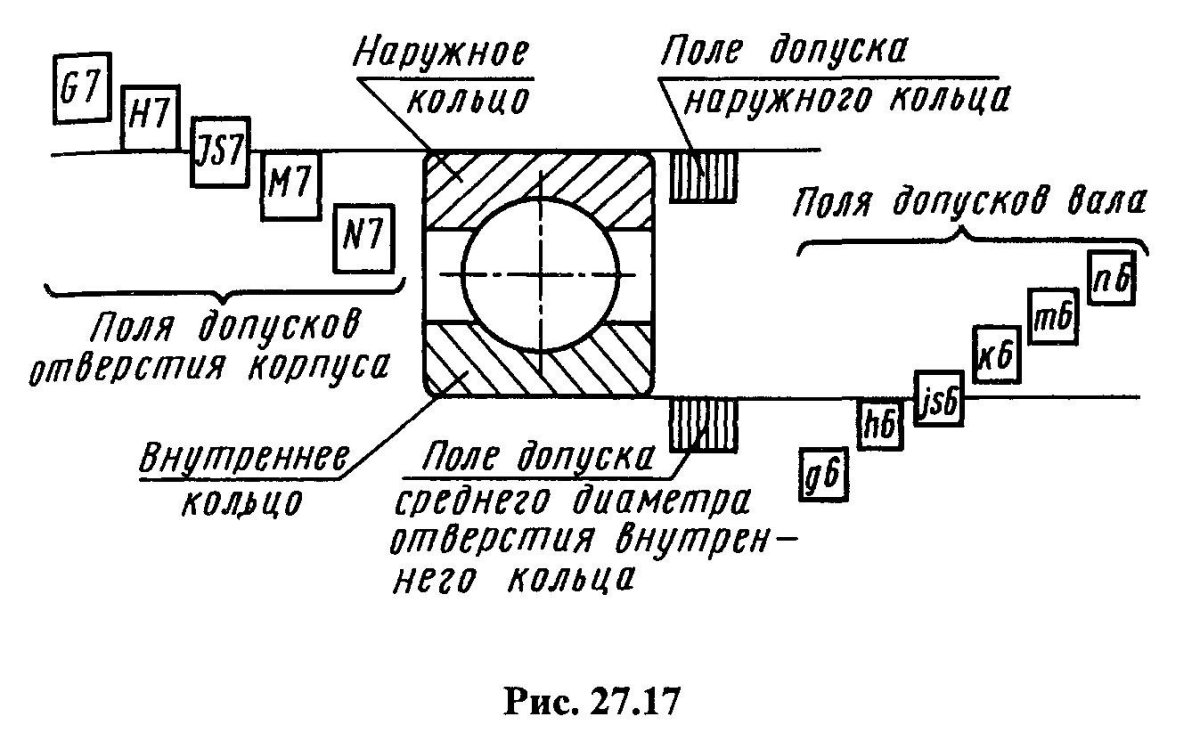 Допуски и посадки подшипников качения на вал