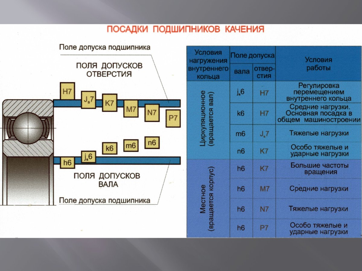 Посадка подшипника на вал допуски