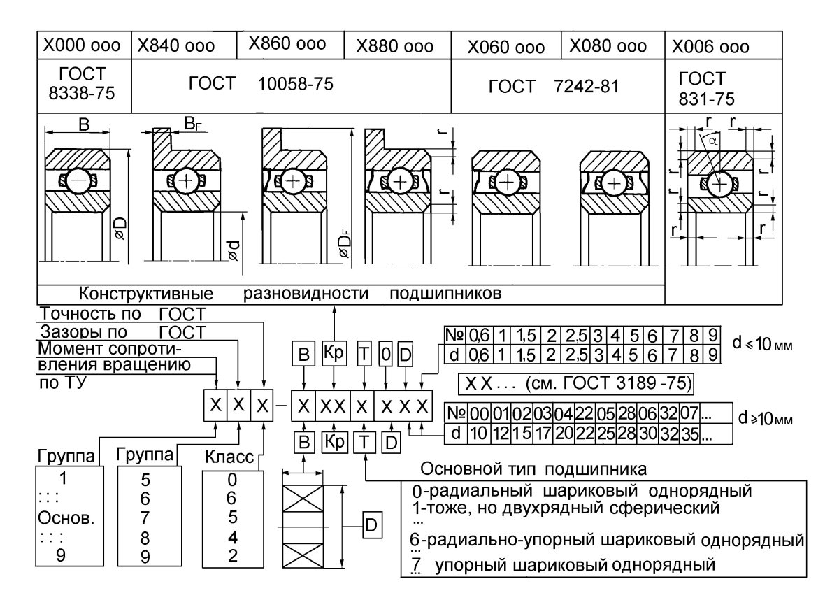 Маркировка подшипников расшифровка