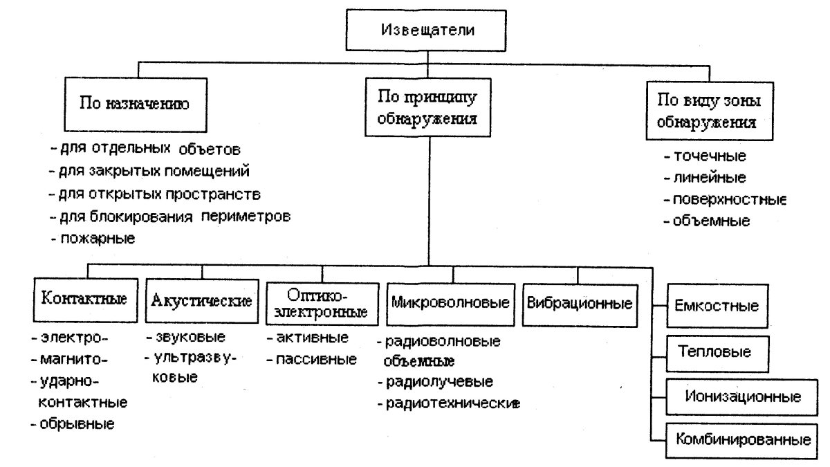 Классификация технических средств охранной сигнализации
