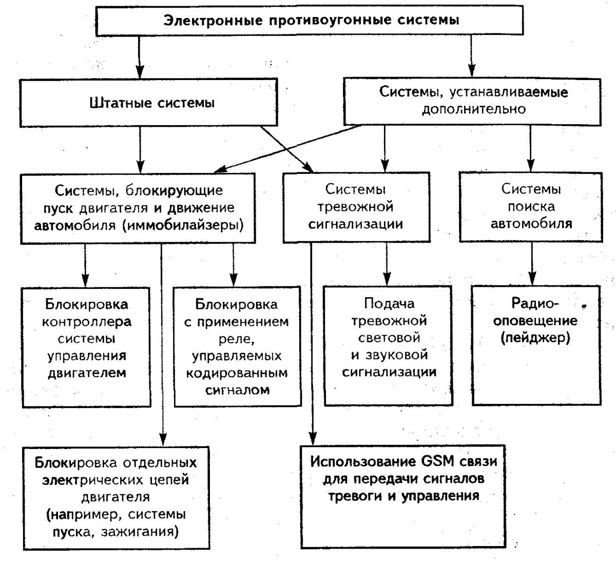 Классификация системы пуска ДВС