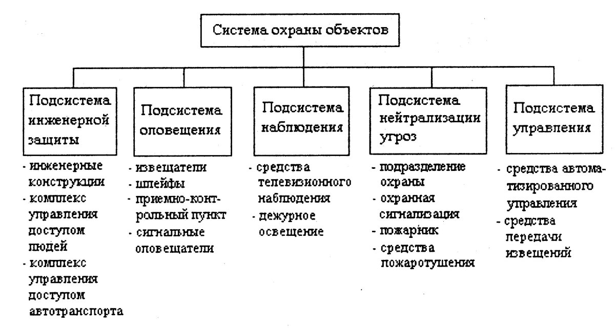 Структура системы охраны объектов