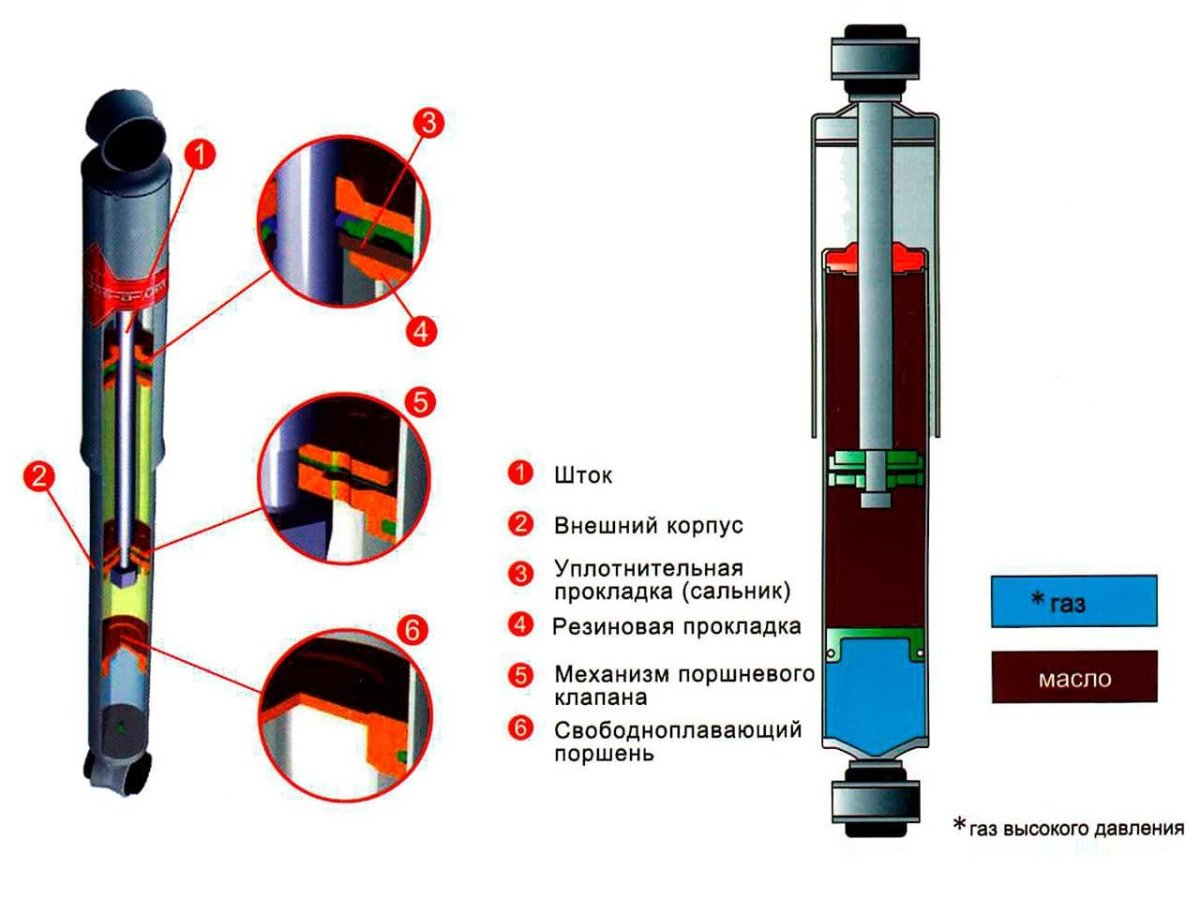 Газовый амортизатор автомобильный конструкция