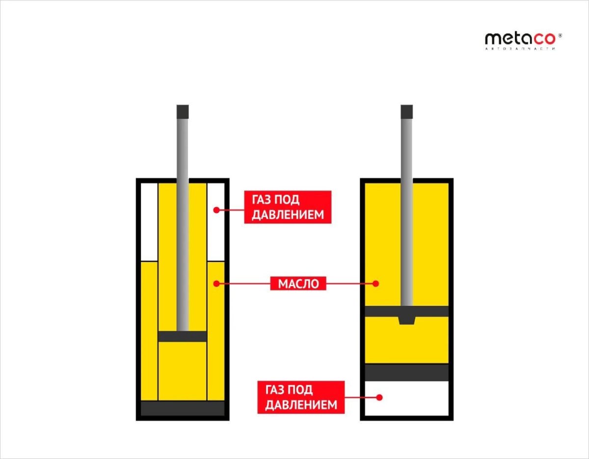 Однотрубные и двухтрубные амортизаторы