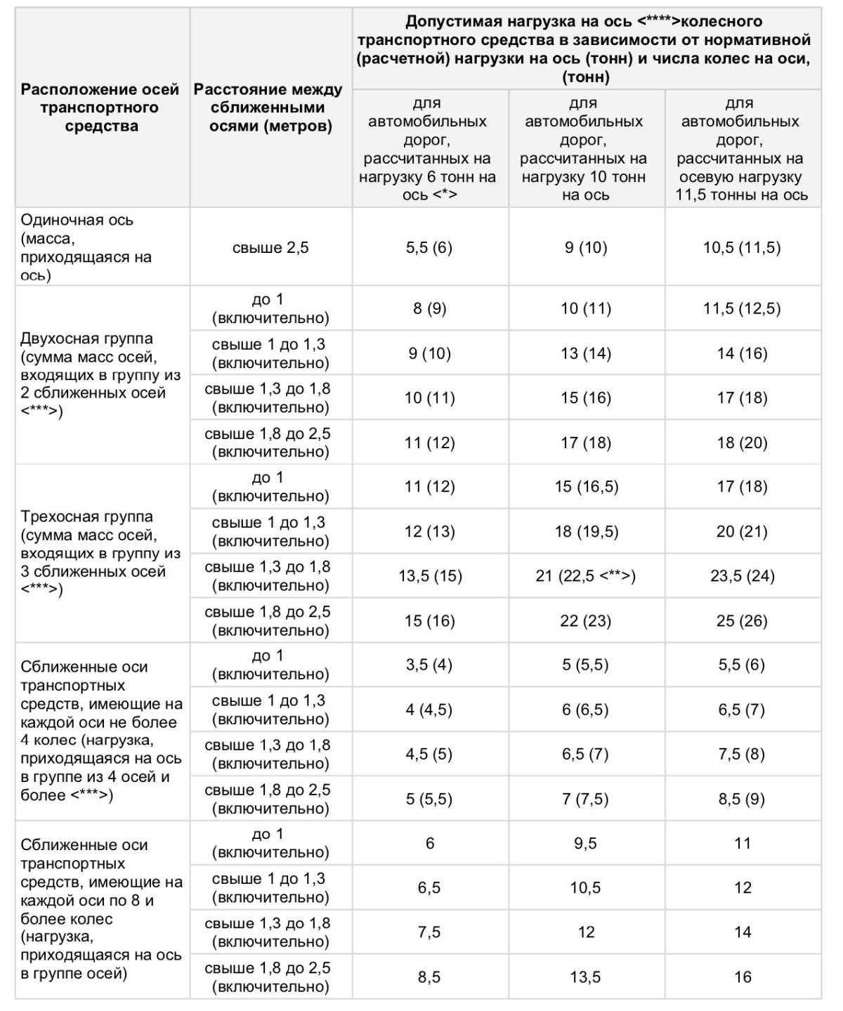 Допустимая нагрузка на ось транспортного средства таблица