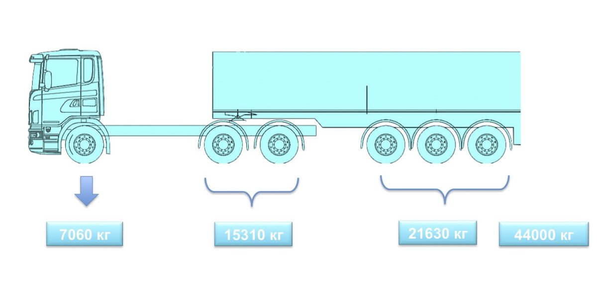 Разрешённая нагрузка на ось тягача и полуприцепа 6 осей