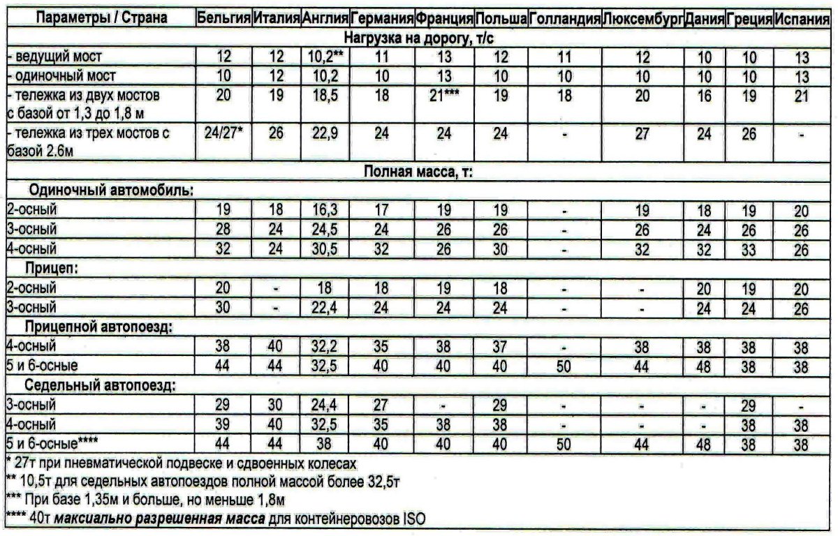 Таблица нагрузки на ось грузового автомобиля