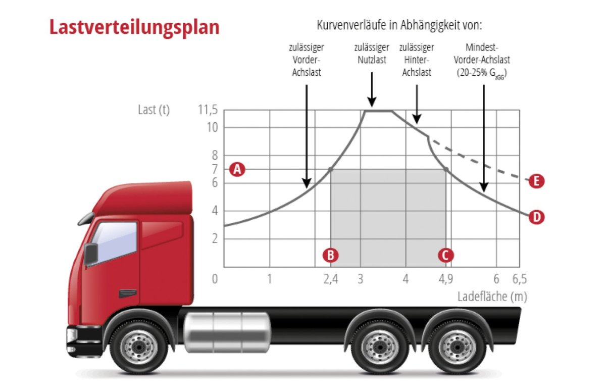 Схема распределения груза в полуприцепе