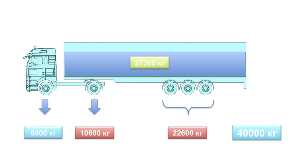 Допустимая масса нагрузки на ось грузового автомобиля