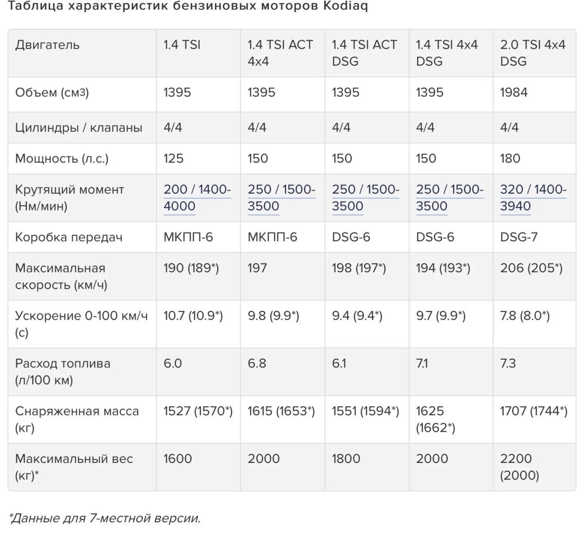 Двигатель Skoda Kodiaq 1.4