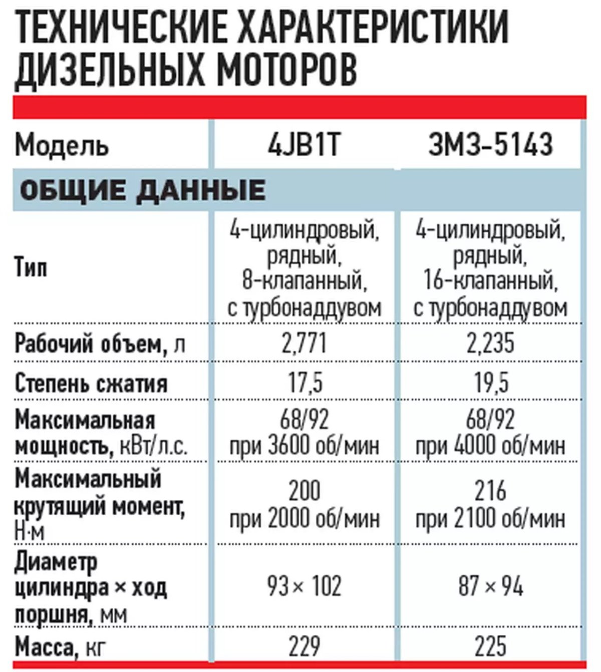 417 Двигатель УАЗ характеристики технические характеристики