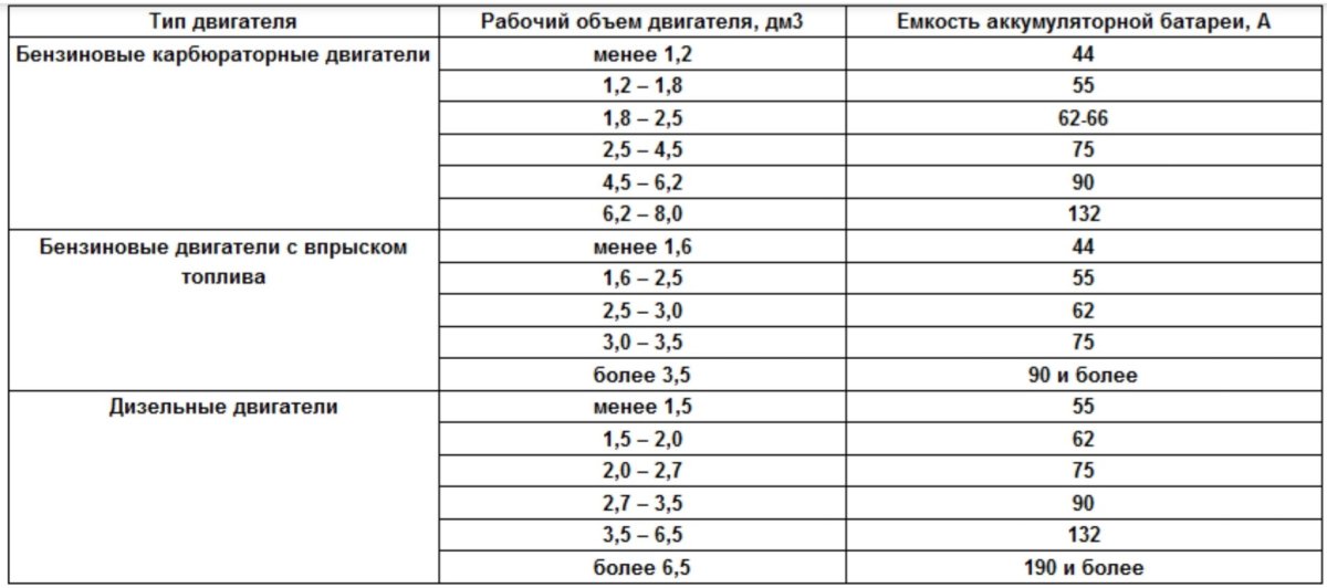 Таблица подбора аккумулятора по объему двигателя