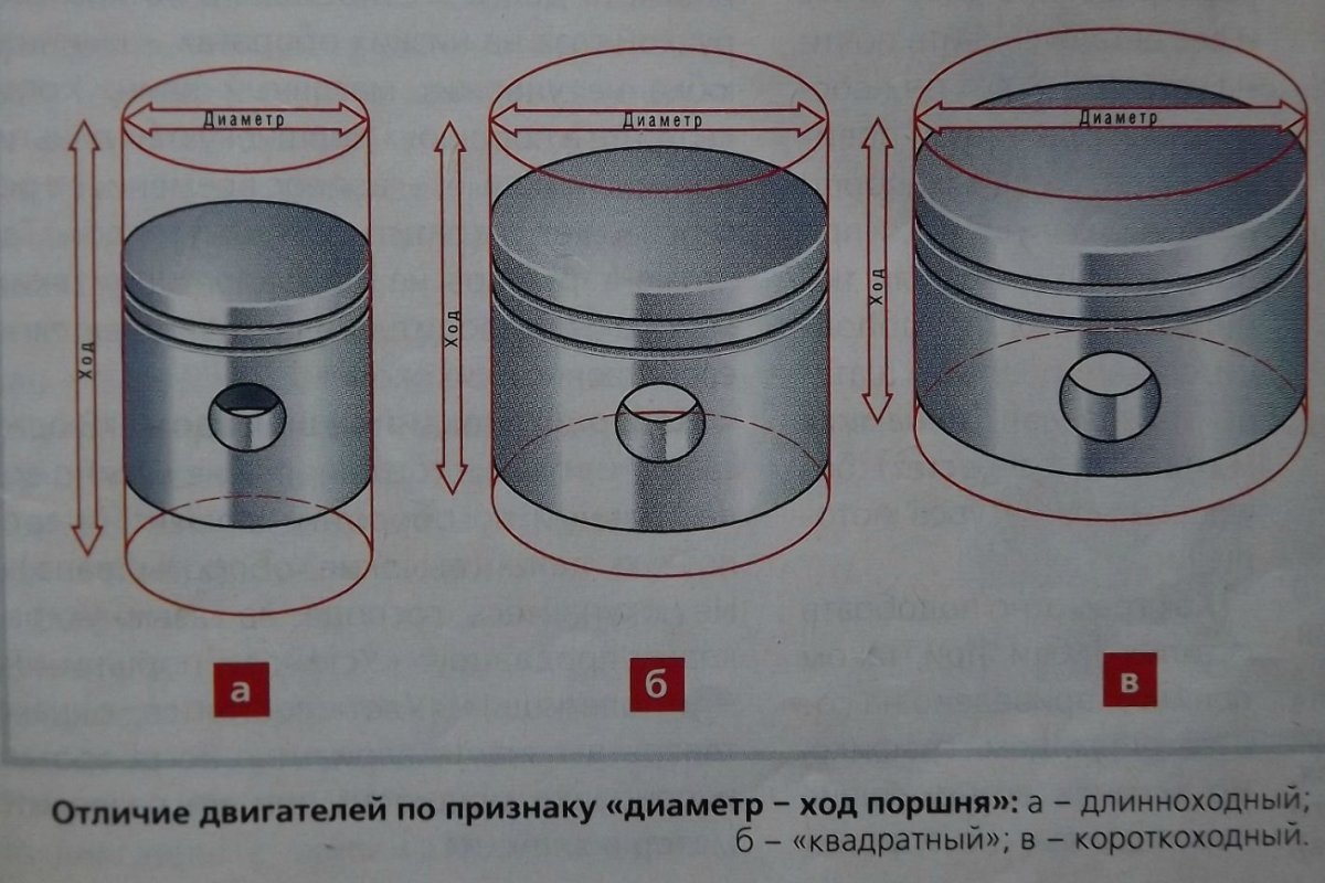 Поршневая 125 кубов диаметр и ход поршня