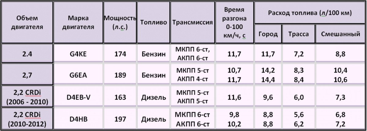 Объем двигателя и расход топлива таблица