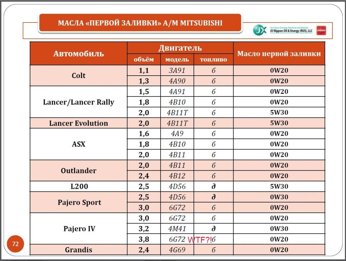 Допуски масла Mitsubishi Lancer 10