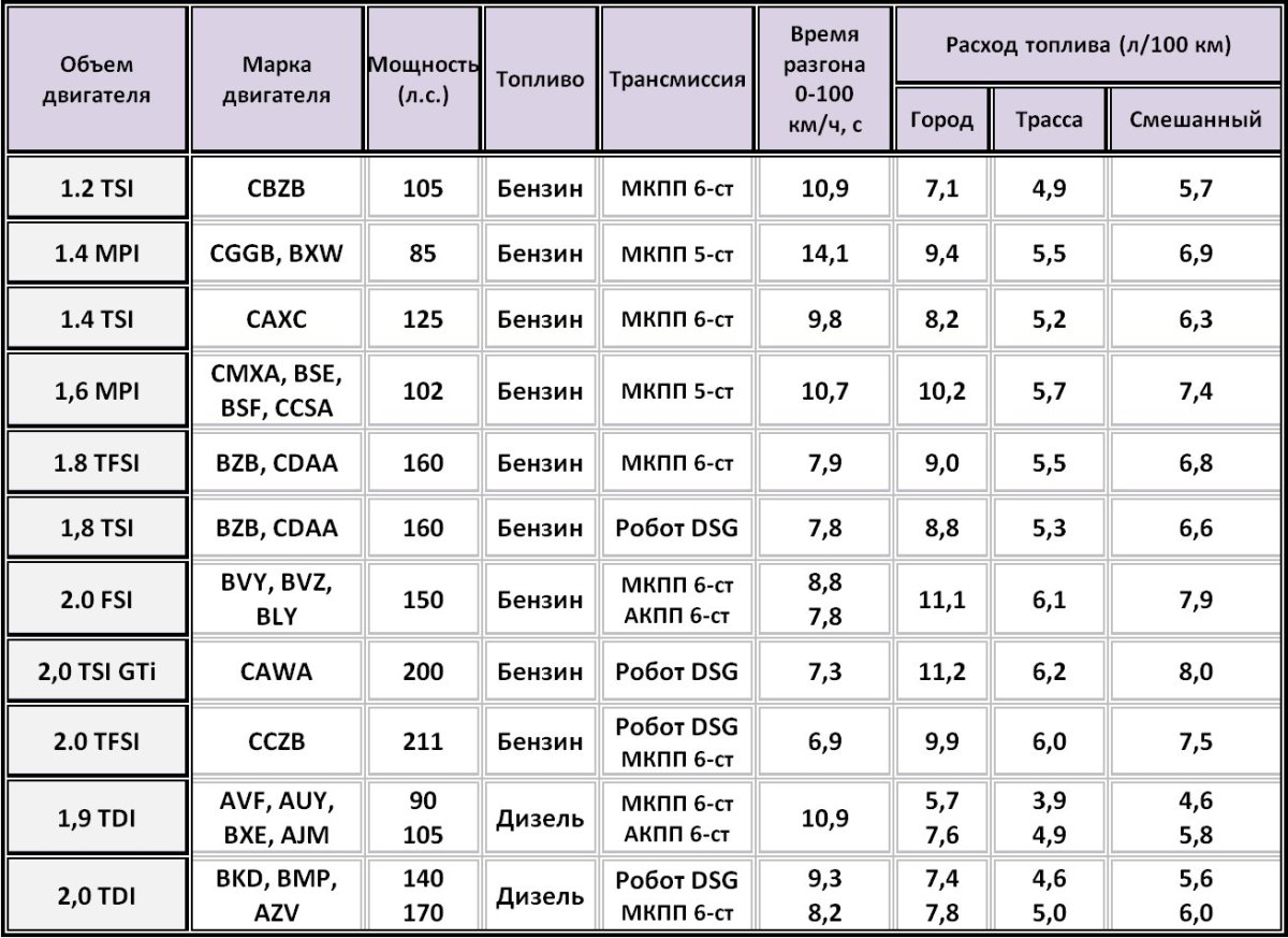 Расход двигателя 2.2