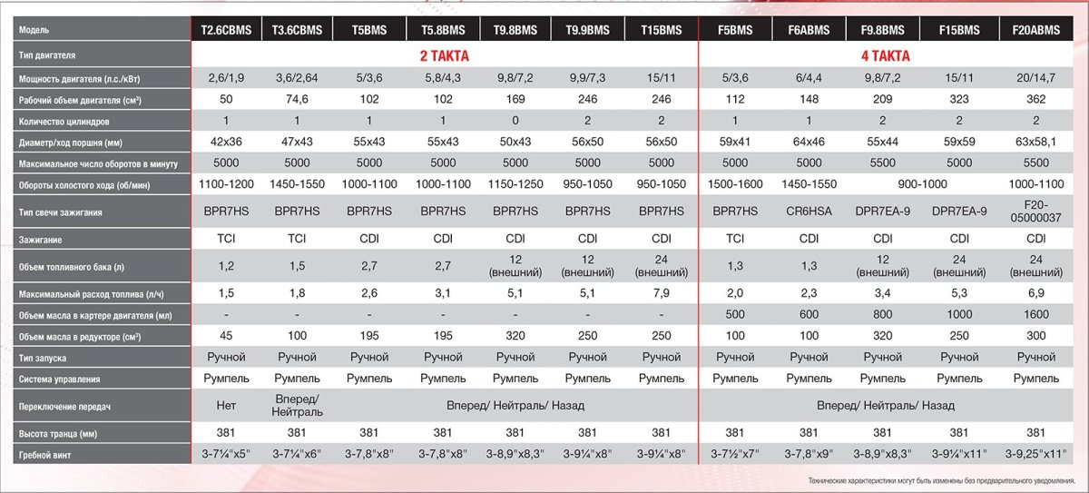 Лодочный мотор Yamaha 9.9 габариты