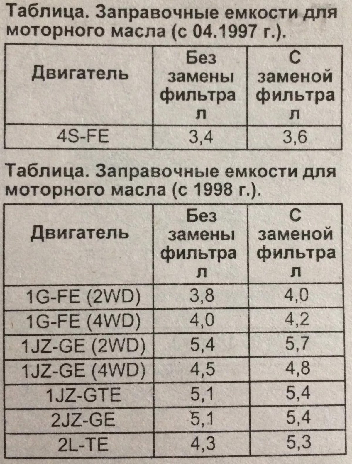 1g Fe объем масла