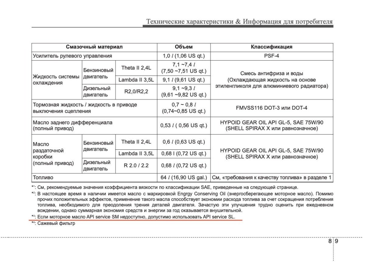 Киа Соренто 2011 2.4 бензин объем масла в двигателе