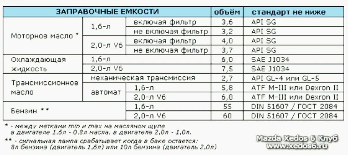 Заправочные емкости Мазда СХ 5 2.5