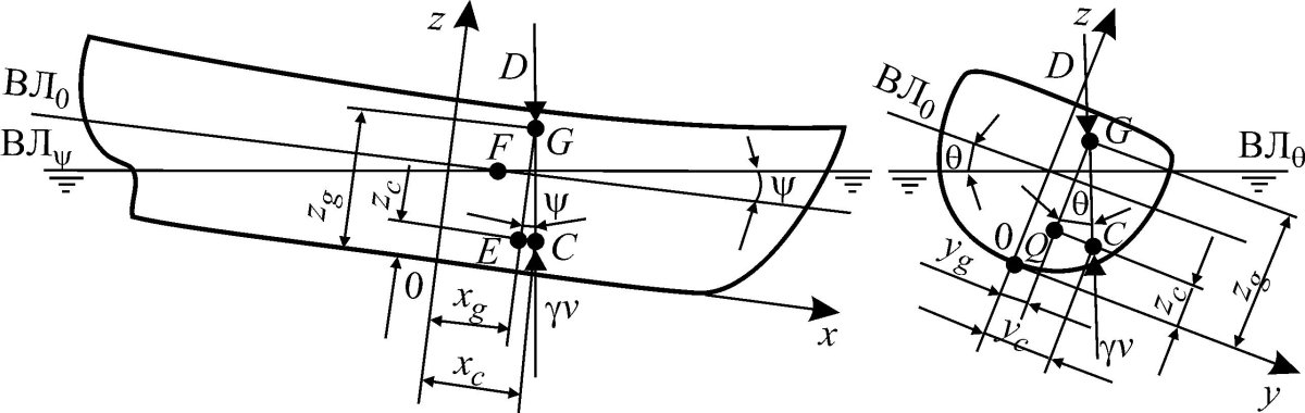 Продольная остойчивость судна