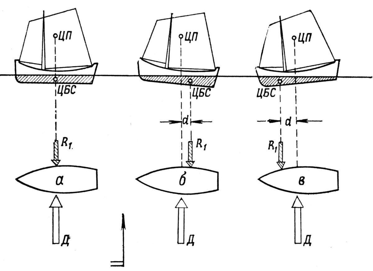 Угол дифферента судна формула