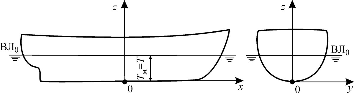 Диаметральная плоскость Мидель - шпангоута судна