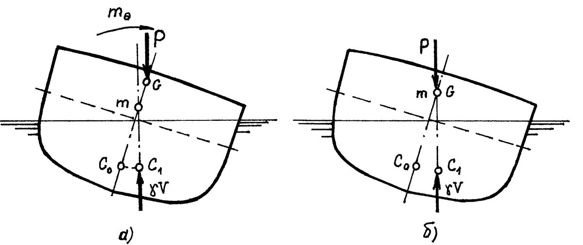 Остойчивость маломерного судна