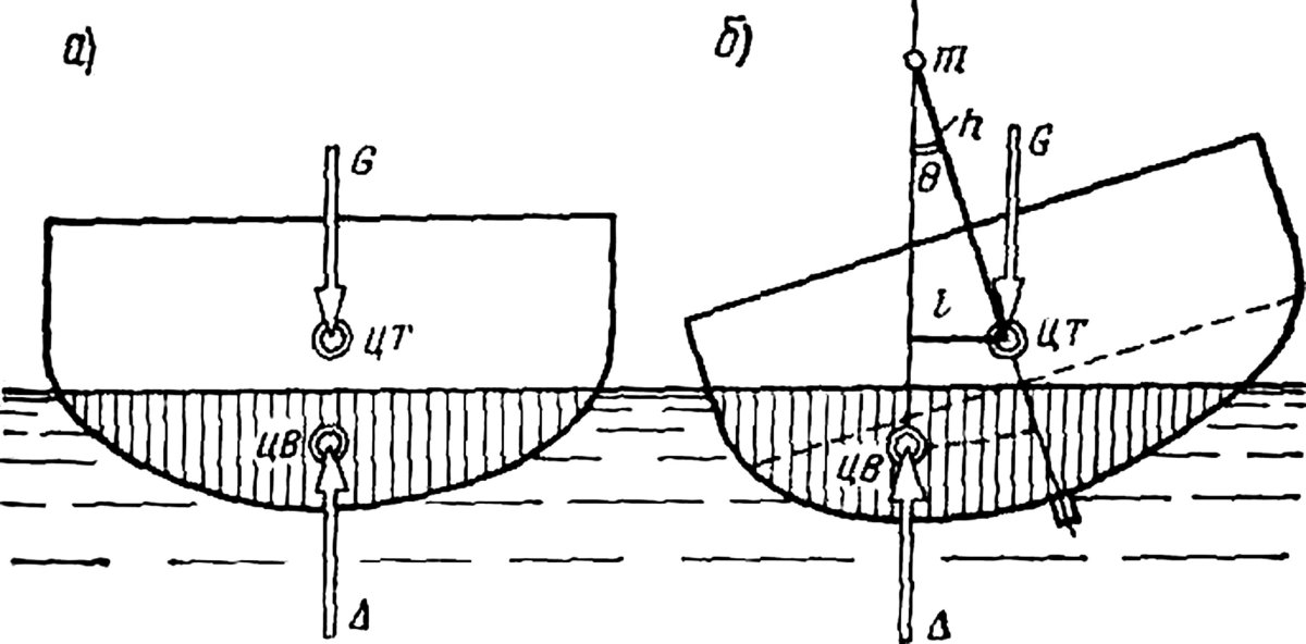 Схема поперечной остойчивости судна