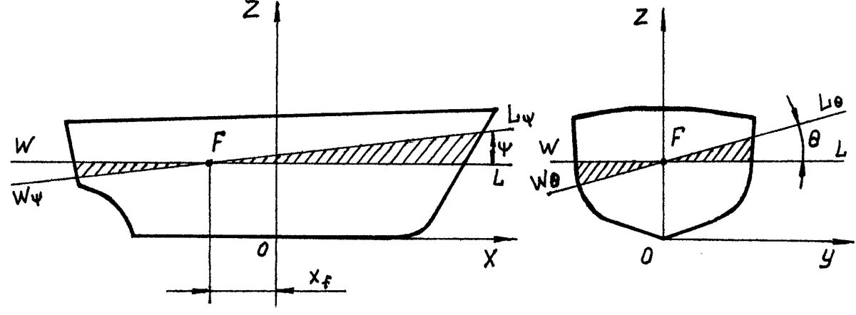 Начальная продольная остойчивость