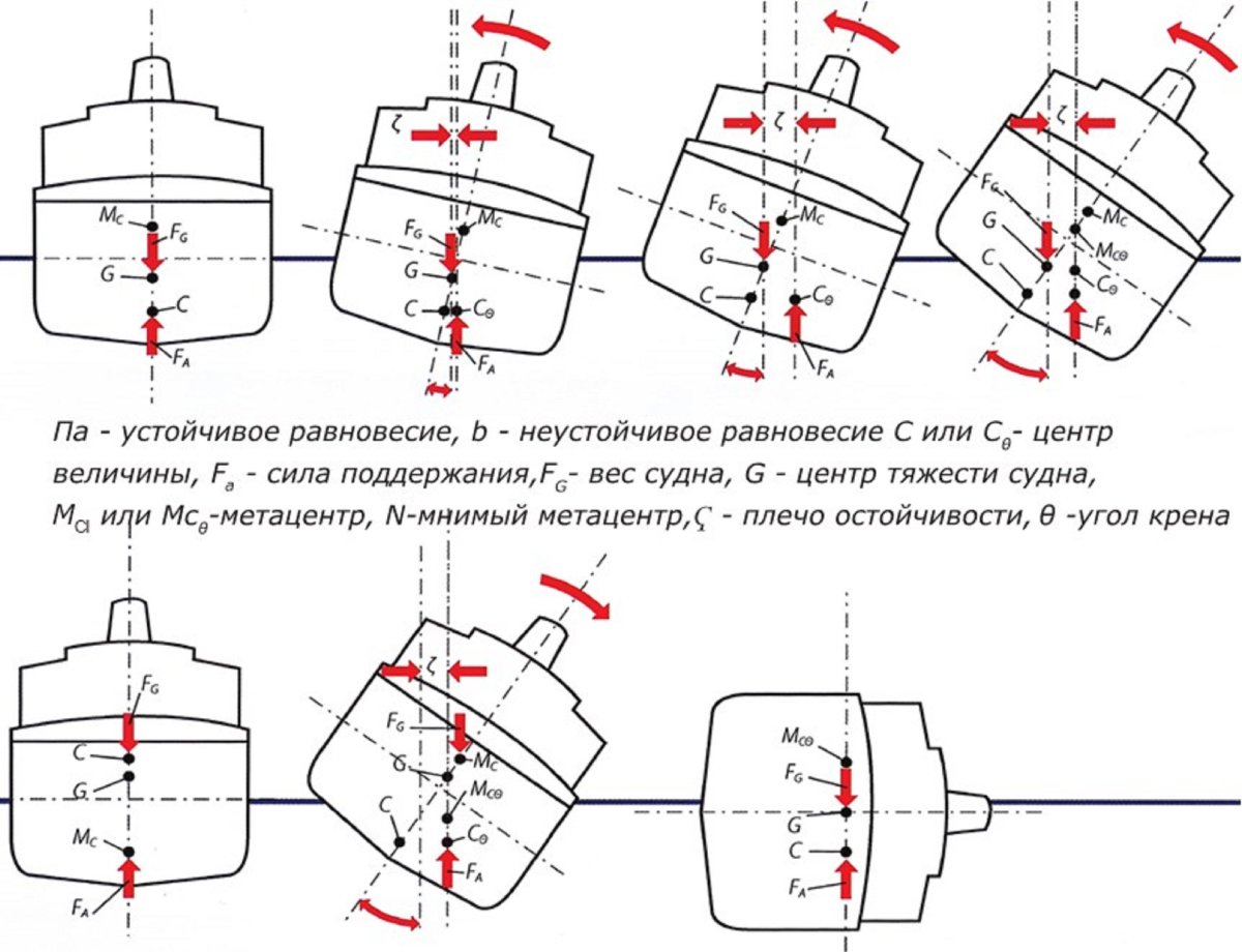 Элементы продольной остойчивости судна