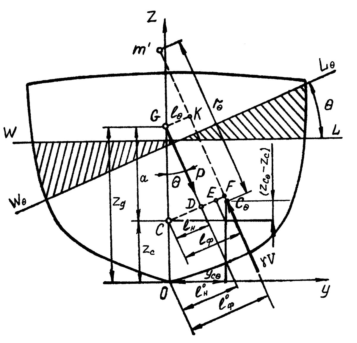 Статическая остойчивость судна