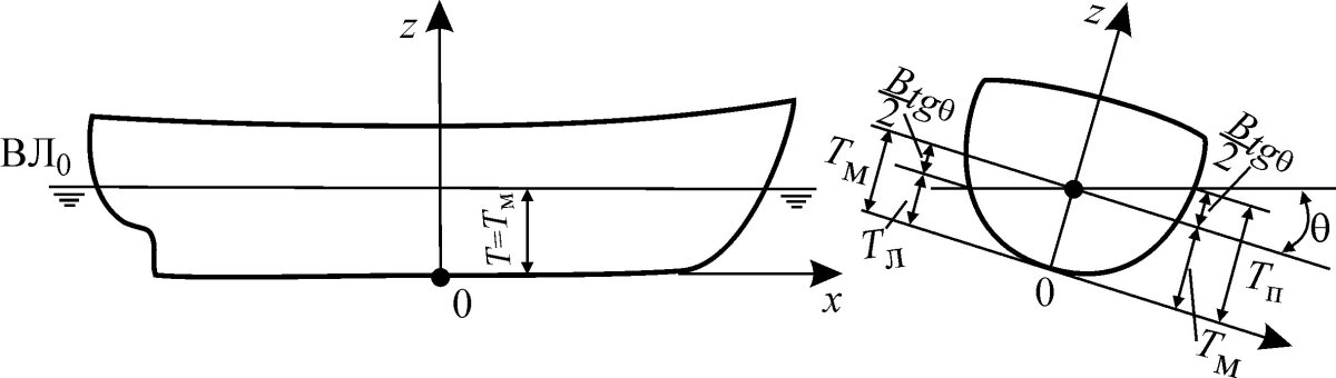Виды посадок судна