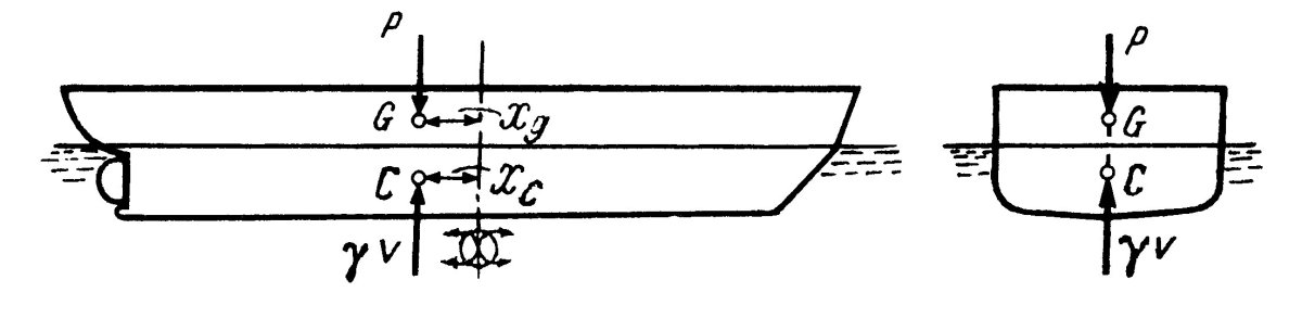 Силы действующие на корабль