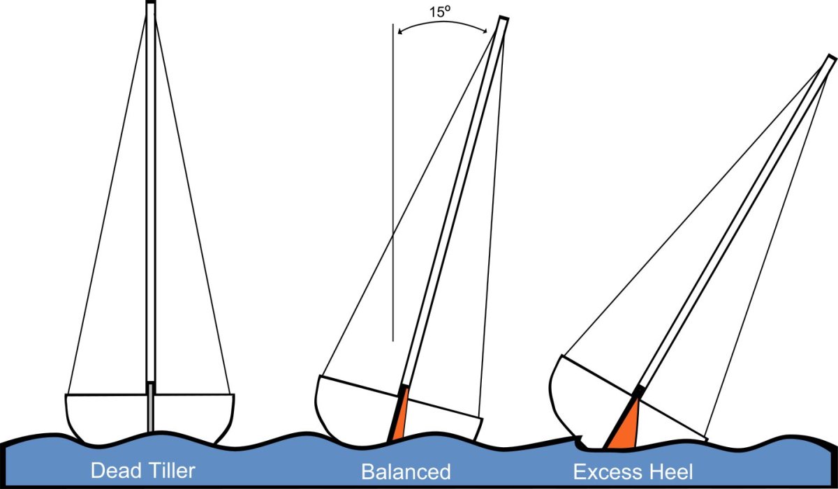 Парусная яхта крен