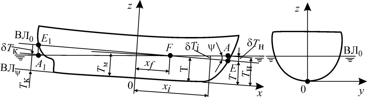 Дифферент судна
