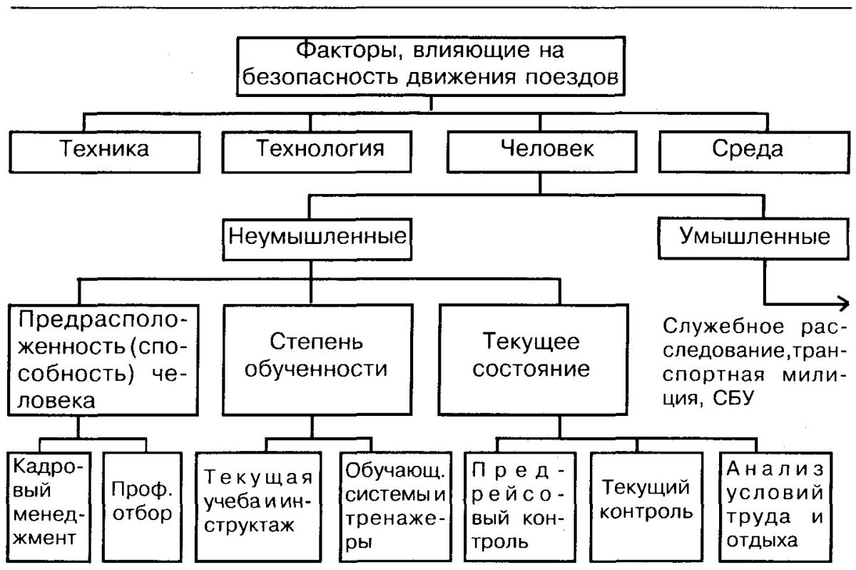 Обеспечение безопасности движения на Железнодорожном транспорте