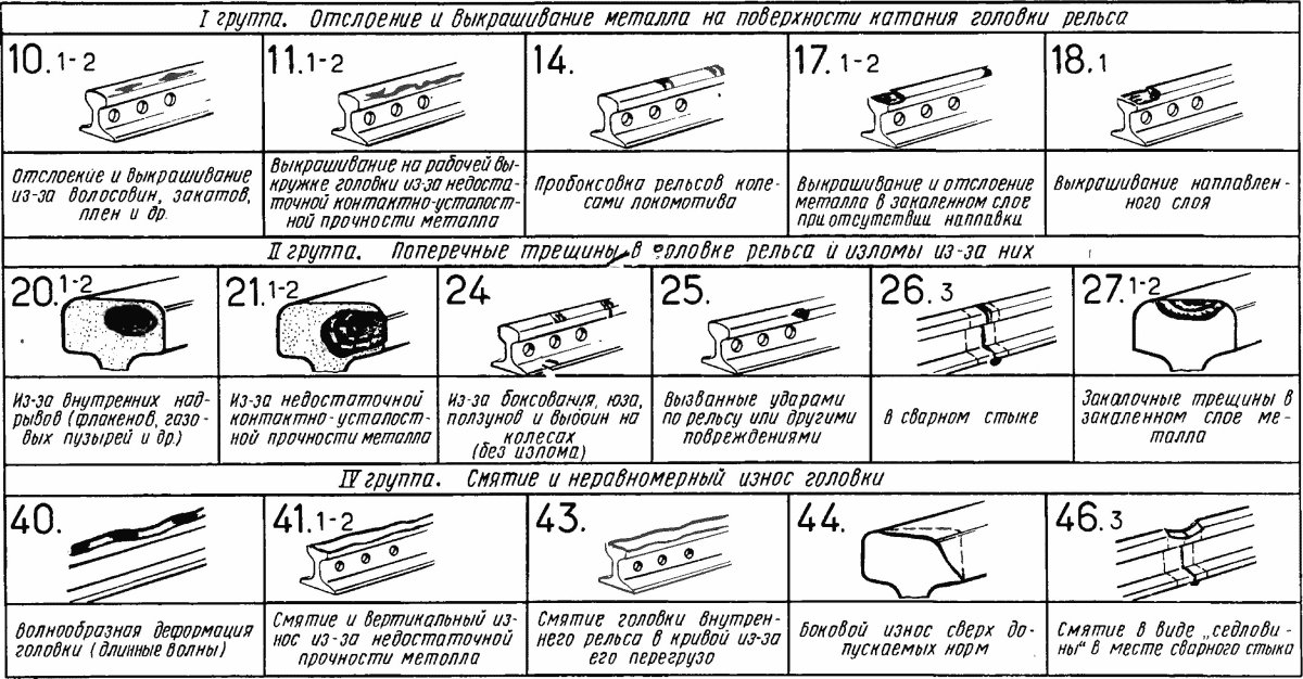 53.1 Дефект рельса