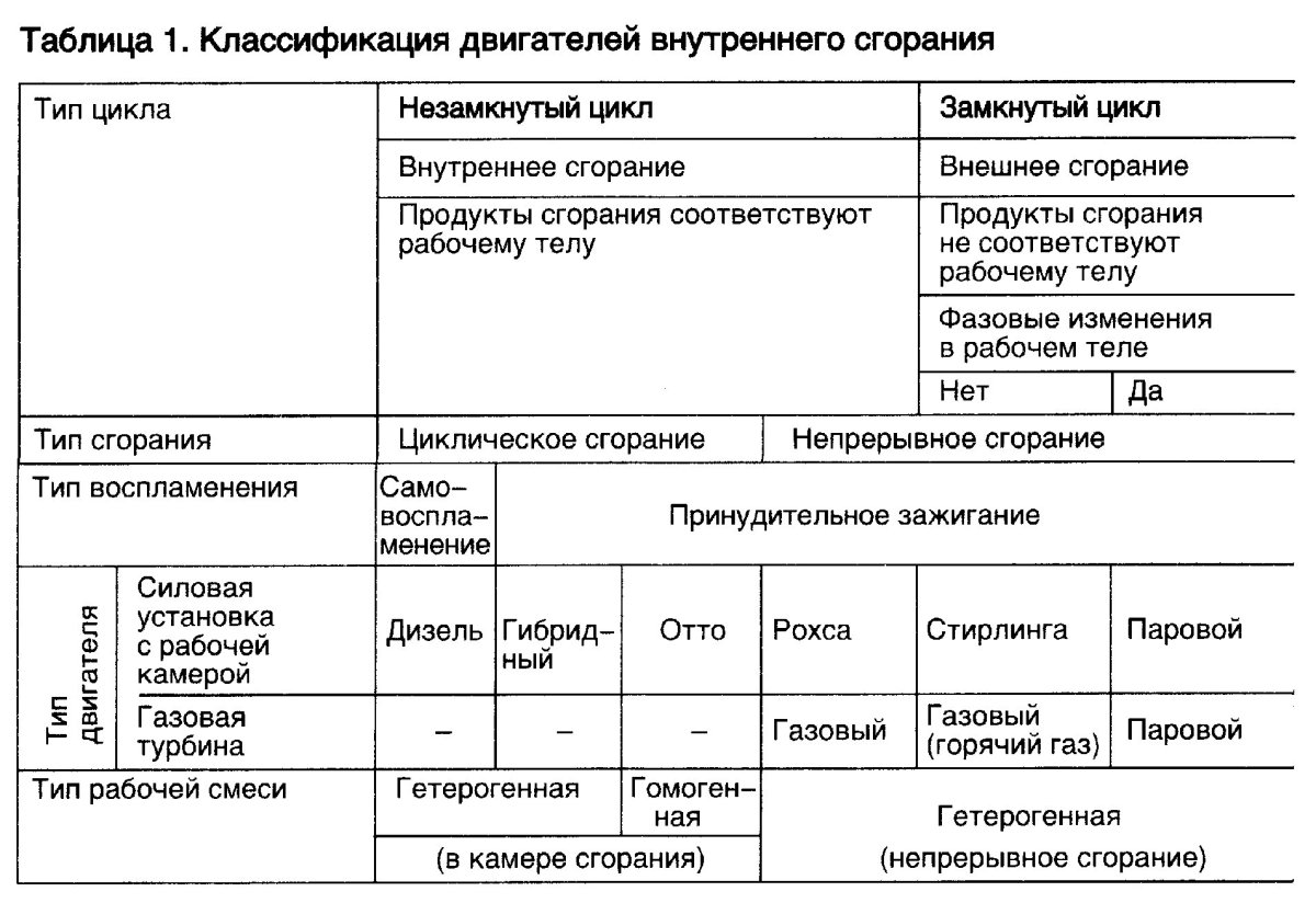 Классификация двигателей внутреннего сгорания схема