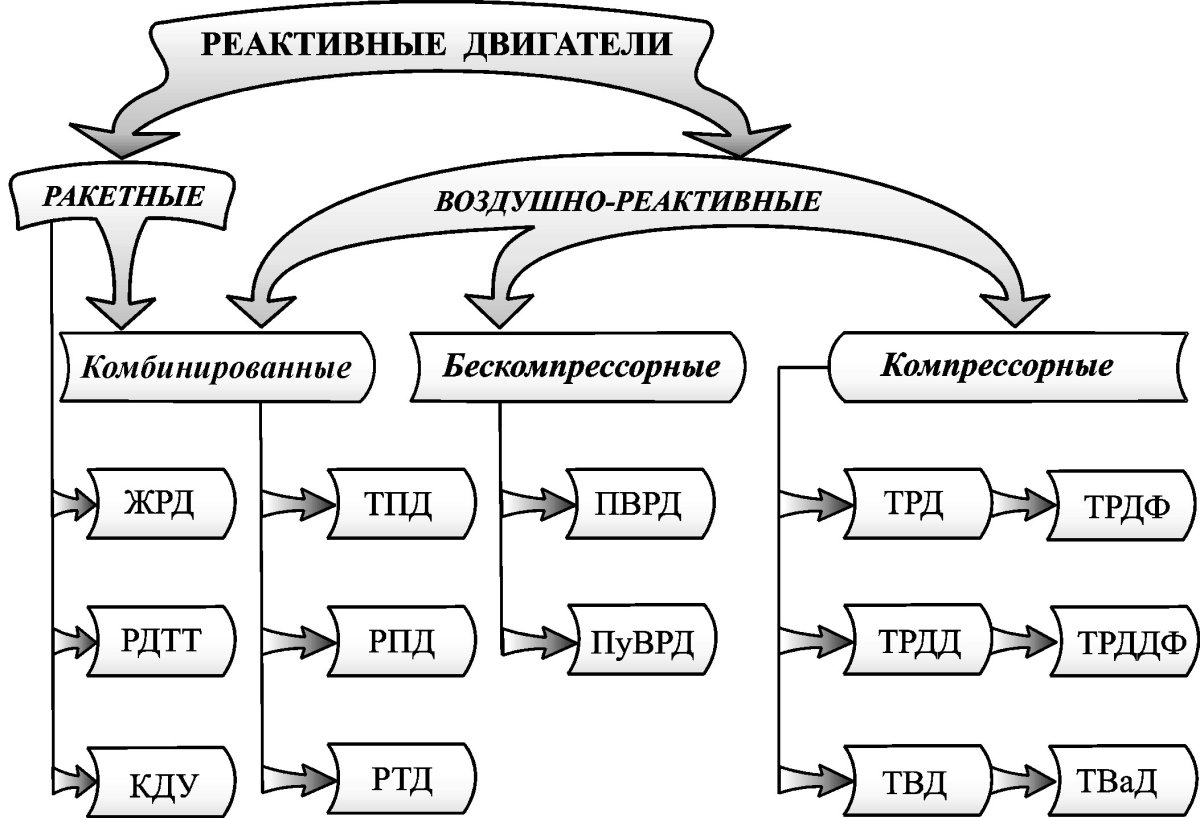 Классификация авиационных двигателей