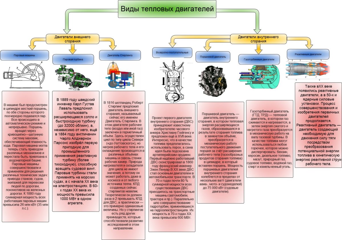 Виды двигателей внутреннего сгорания в зависимости от типа топлива