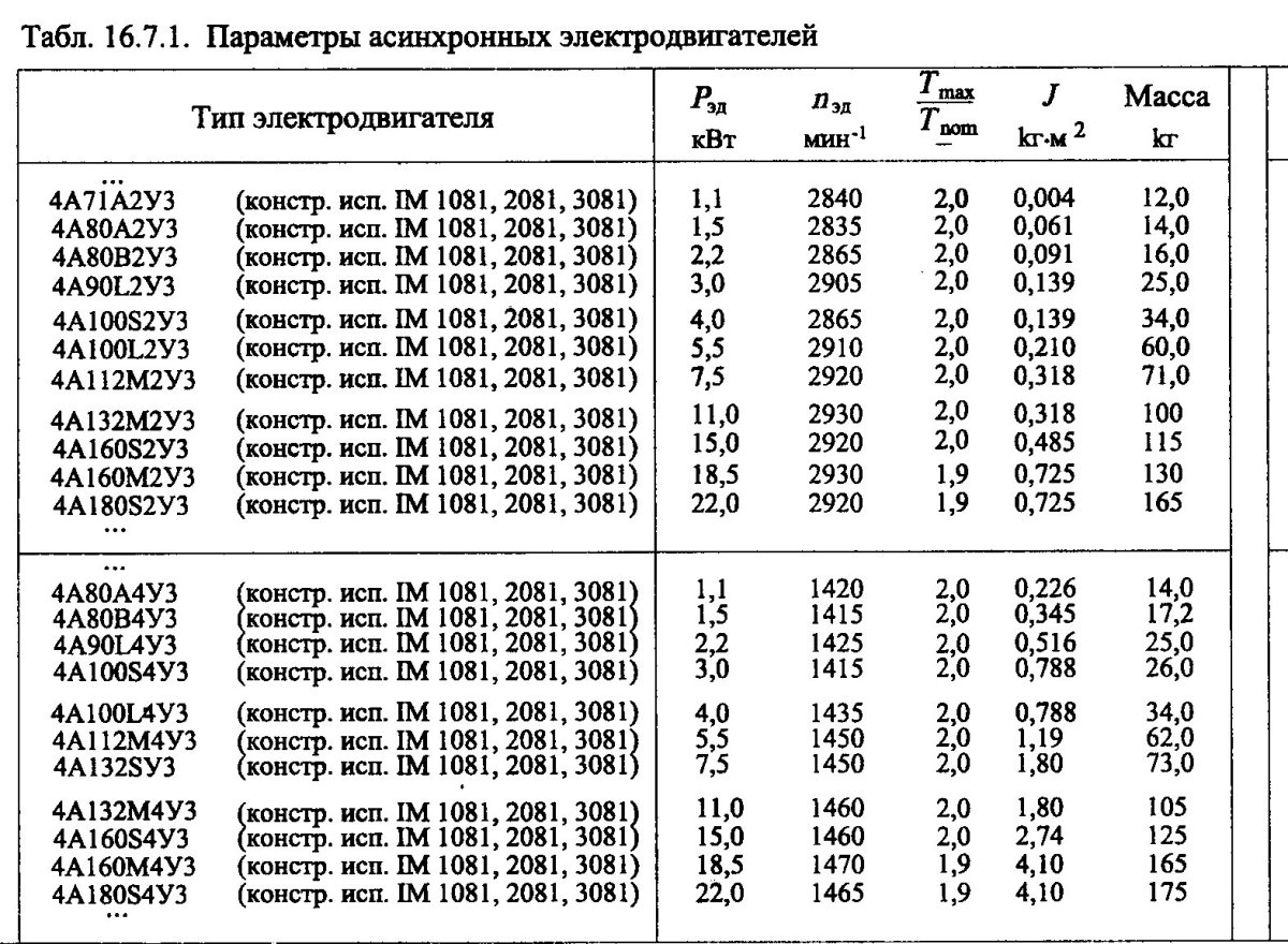 Каталожные данные асинхронных двигателей