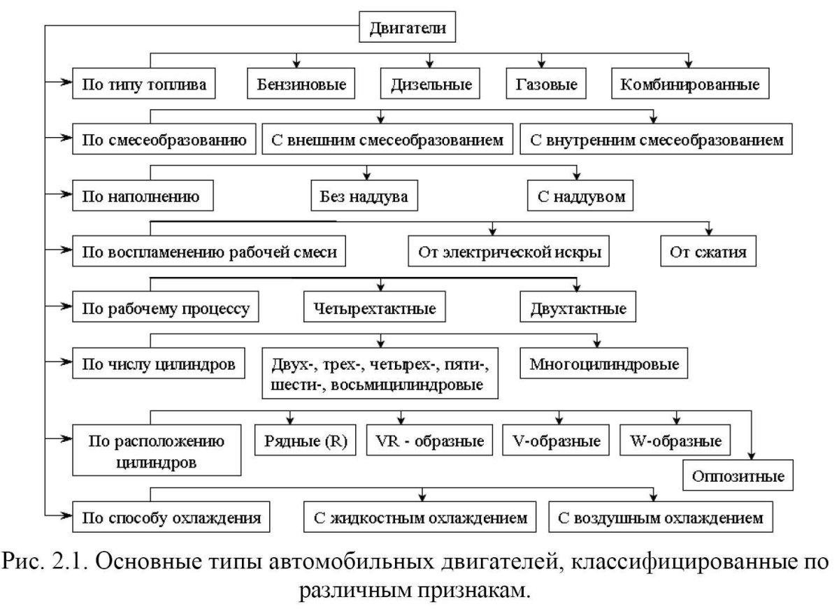 Классификация двигателей внутреннего сгорания