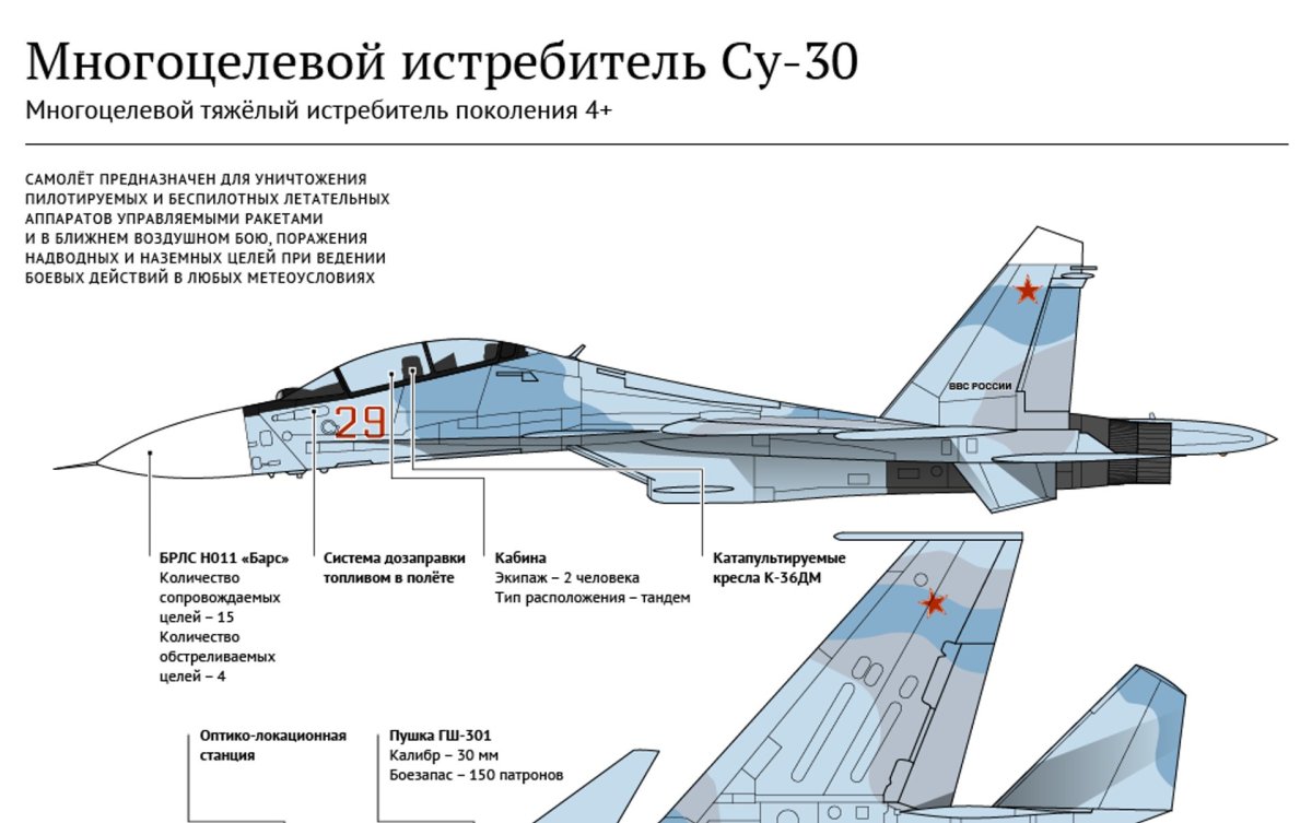 ТТХ Су-30см