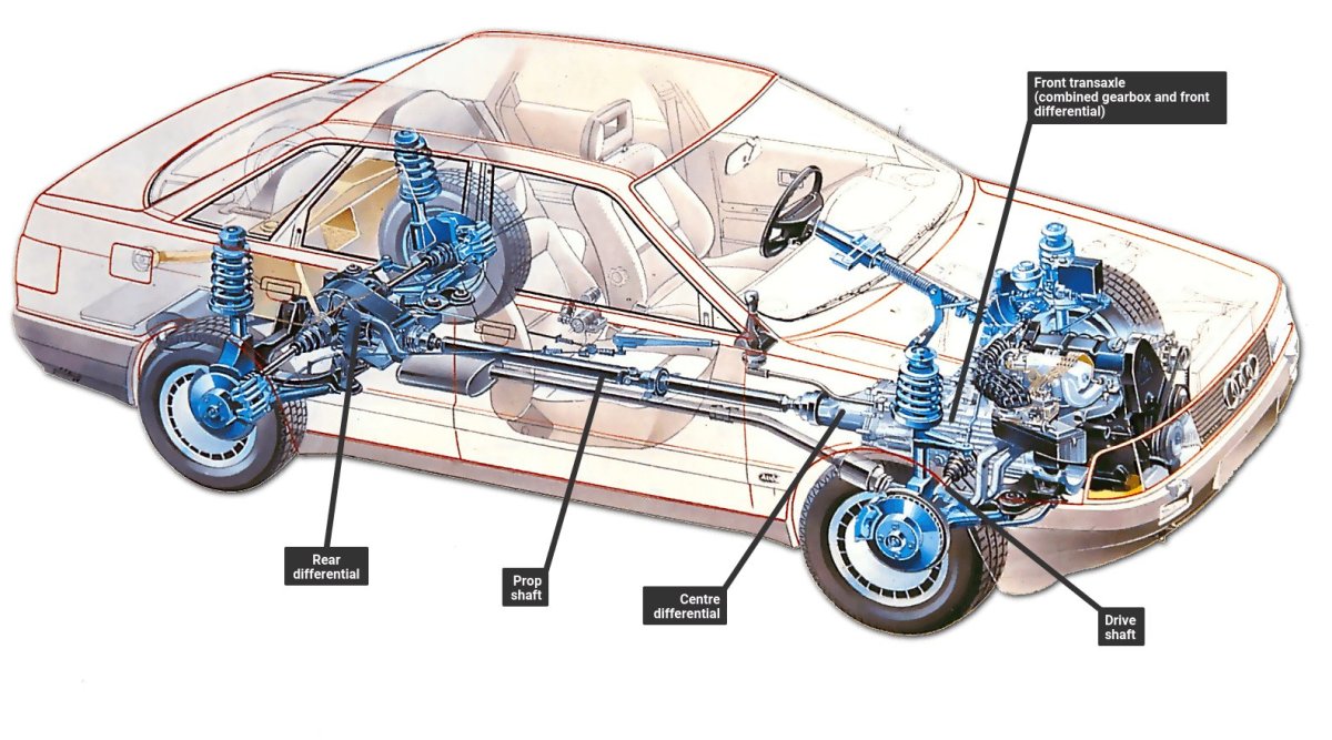 Трансмиссия Ауди кватро