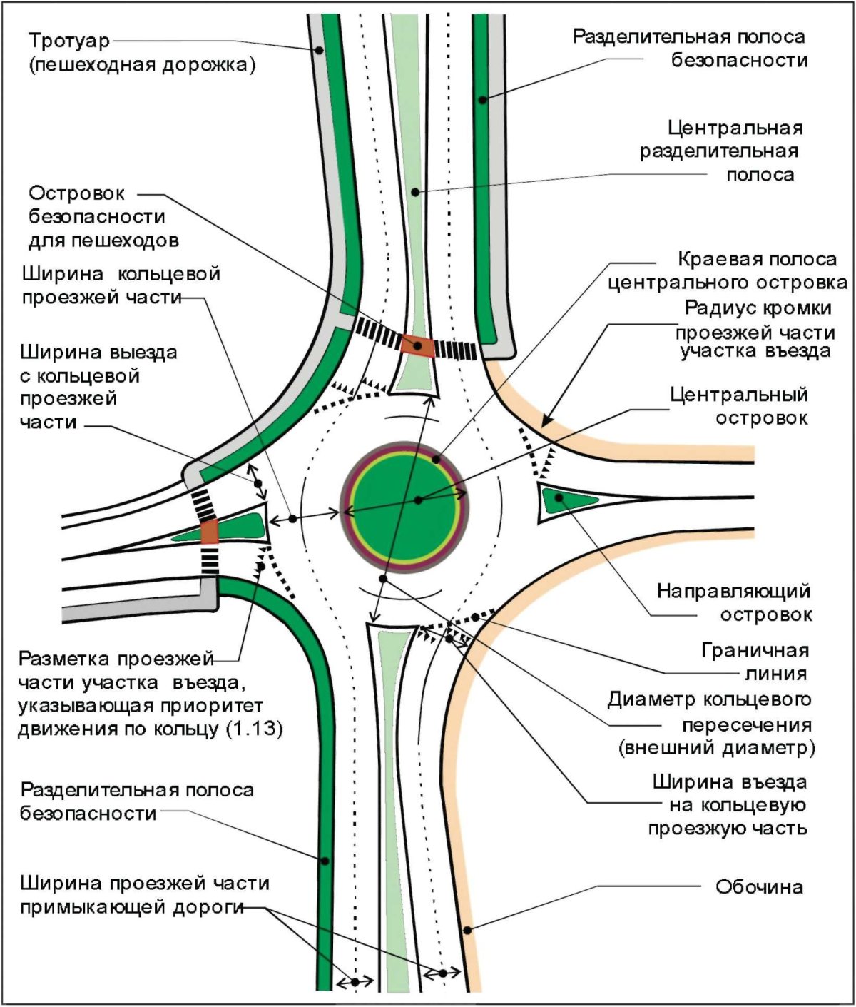 Пересечение проезжих частей на круговом перекрестке
