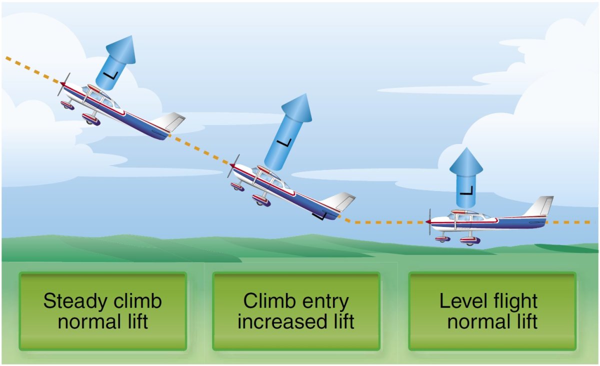 Климб в авиации