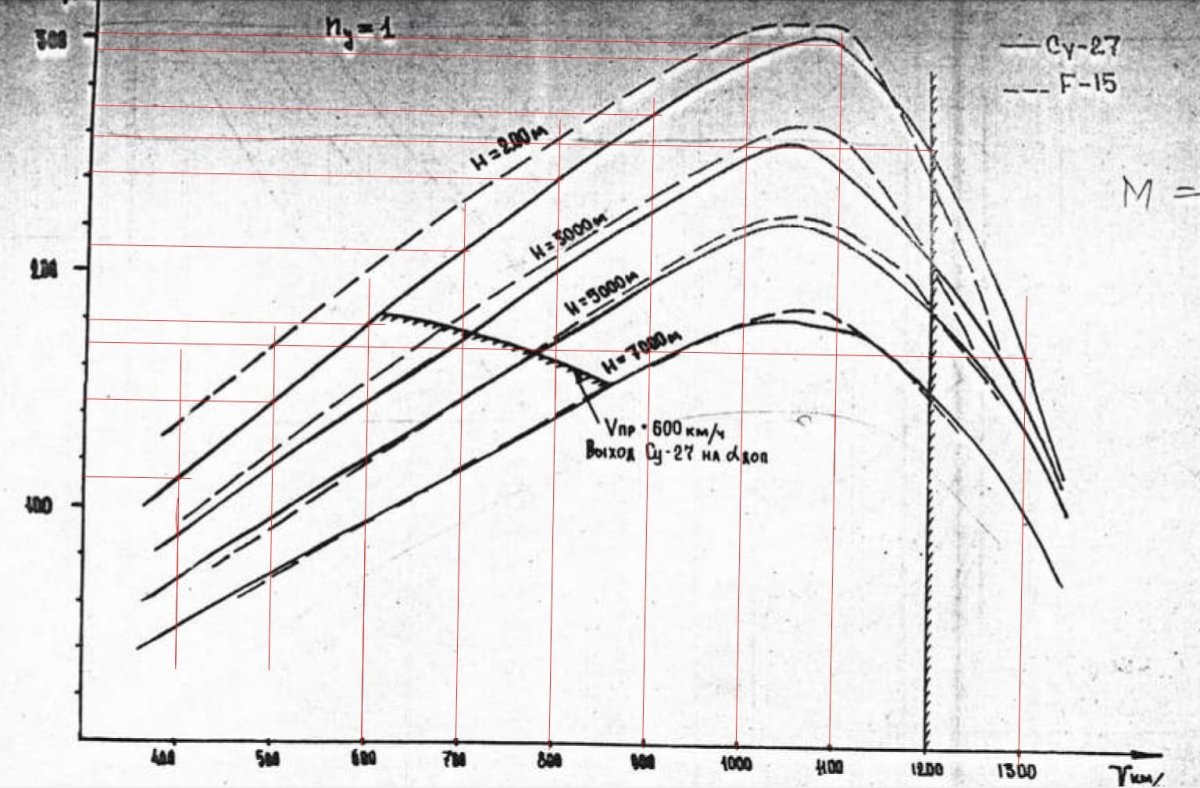 Скороподъемность самолета