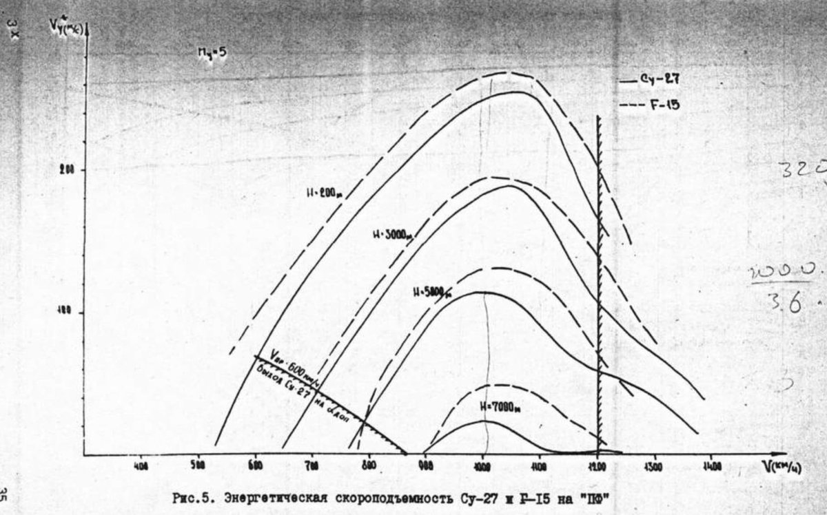 Скороподъемность истребителей