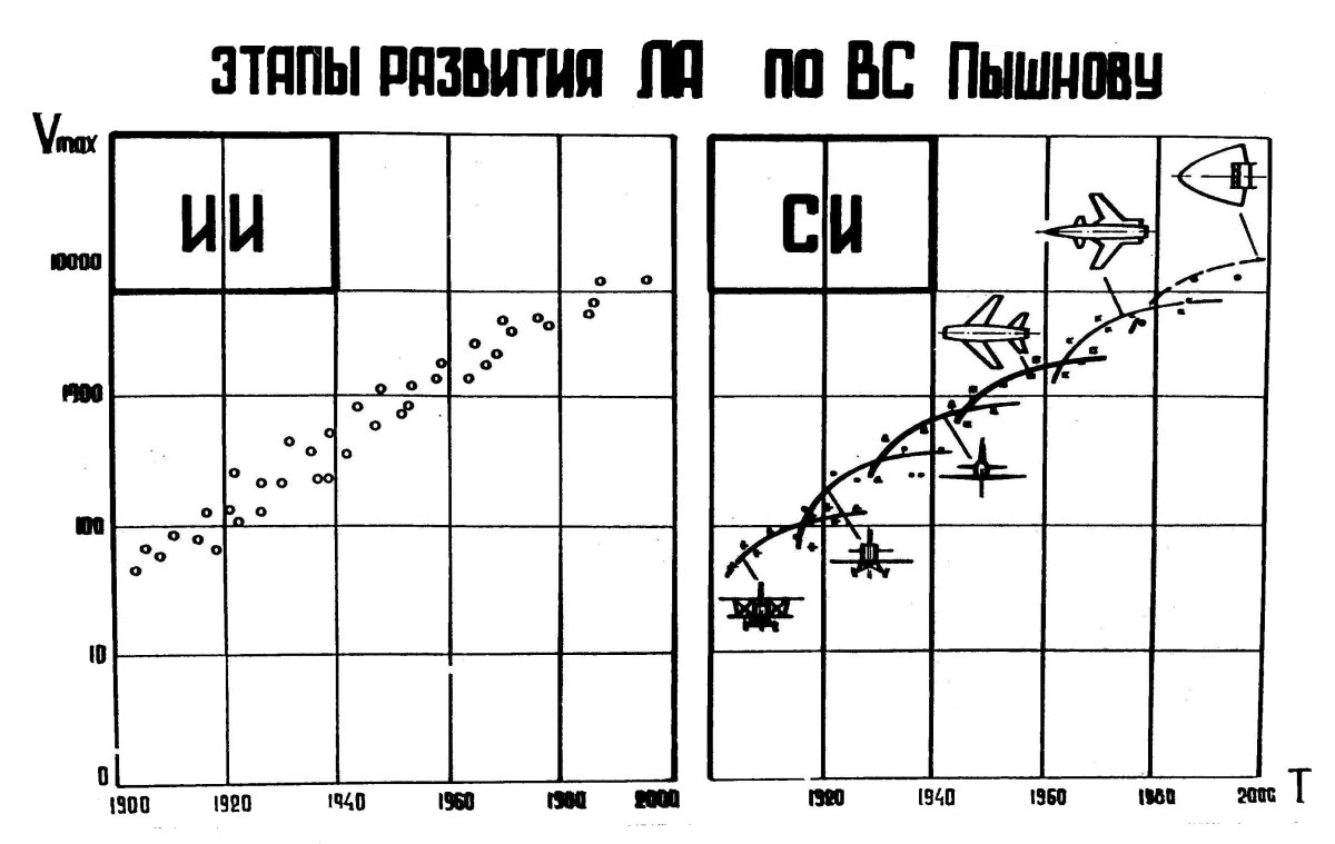 График развития авиации
